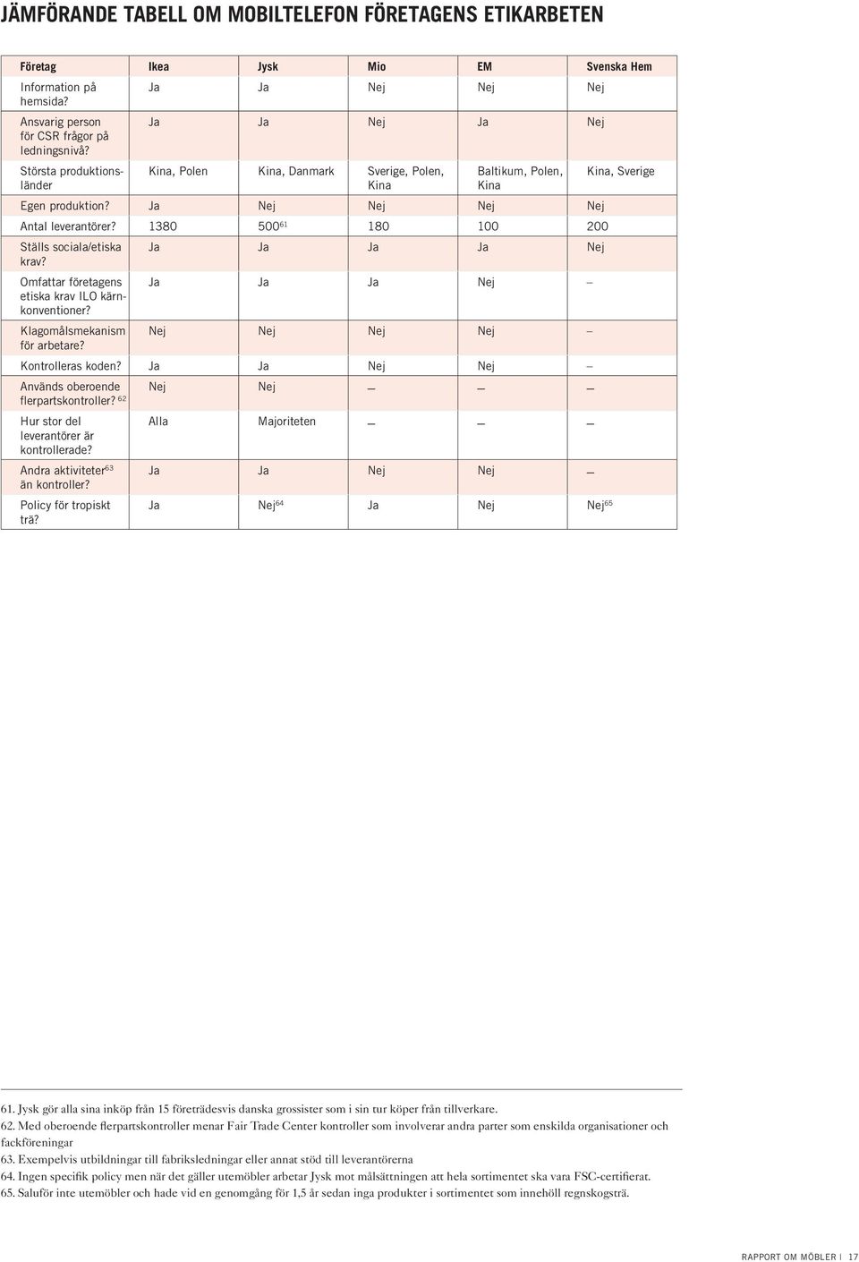 1380 500 61 180 100 200 Ställs sociala/etiska Ja Ja Ja Ja Nej krav? Omfattar företagens Ja Ja Ja Nej etiska krav ILO kärnkonventioner? Klagomålsmekanism Nej Nej Nej Nej för arbetare?