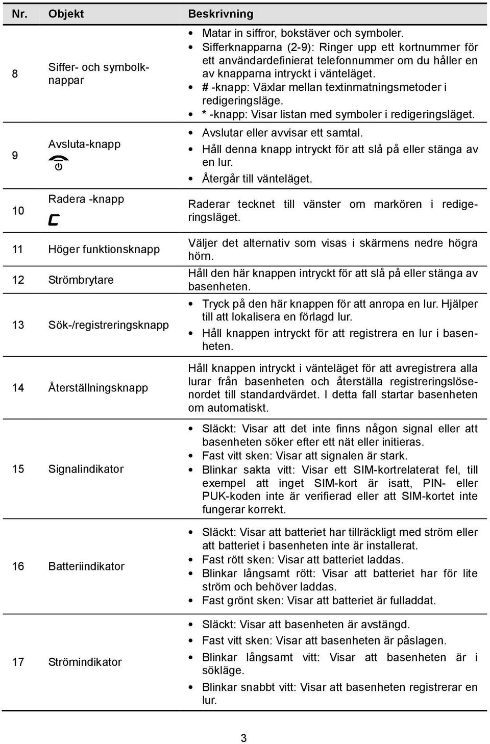 # -knapp: Växlar mellan textinmatningsmetoder i redigeringsläge. * -knapp: Visar listan med symboler i redigeringsläget. Avslutar eller avvisar ett samtal.