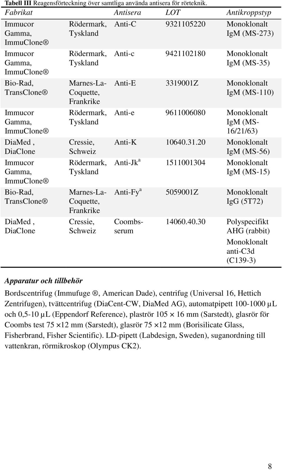 DiaMed, DiaClone Apparatur och tillbehör Rödermark, Tyskland Rödermark, Tyskland Marnes-La- Coquette, Frankrike Rödermark, Tyskland Cressie, Schweiz Rödermark, Tyskland Marnes-La- Coquette, Frankrike