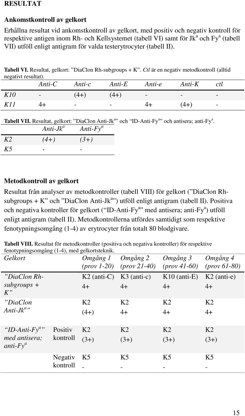 Anti-C Anti-c Anti-E Anti-e Anti-K ctl K10 - (4+) (4+) - - - K11 4+ - - 4+ (4+) - Tabell VII. Resultat, gelkort: DiaClon Anti-Jk a och ID-Anti-Fy a och antisera; anti-fy a.