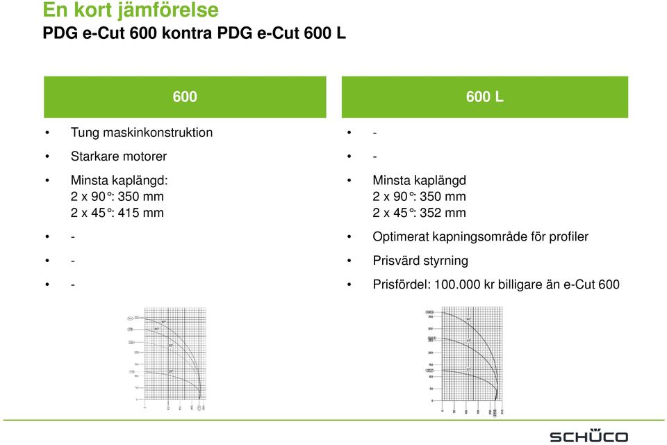 415 mm - - - 600 - - Minsta kaplängd 2 x 90 : 350 mm 2 x 45 : 352 mm Optimerat