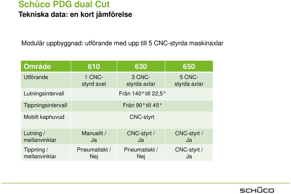 22,5 Tippningsintervall Från 90 till 45 5 CNCstyrda axlar Mobilt kaphuvud CNC-styrt Lutning / mellanvinklar