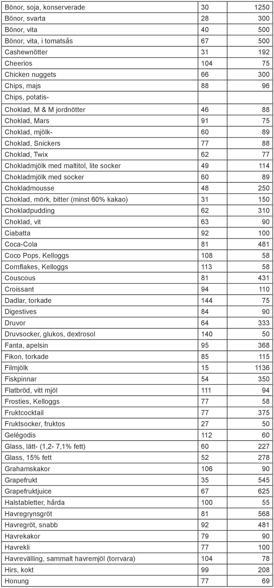 Chokladmousse 48 250 Choklad, mörk, bitter (minst 60% kakao) 31 150 Chokladpudding 62 310 Choklad, vit 63 90 Ciabatta 92 100 Coca-Cola 81 481 Coco Pops, Kelloggs 108 58 Cornflakes, Kelloggs 113 58