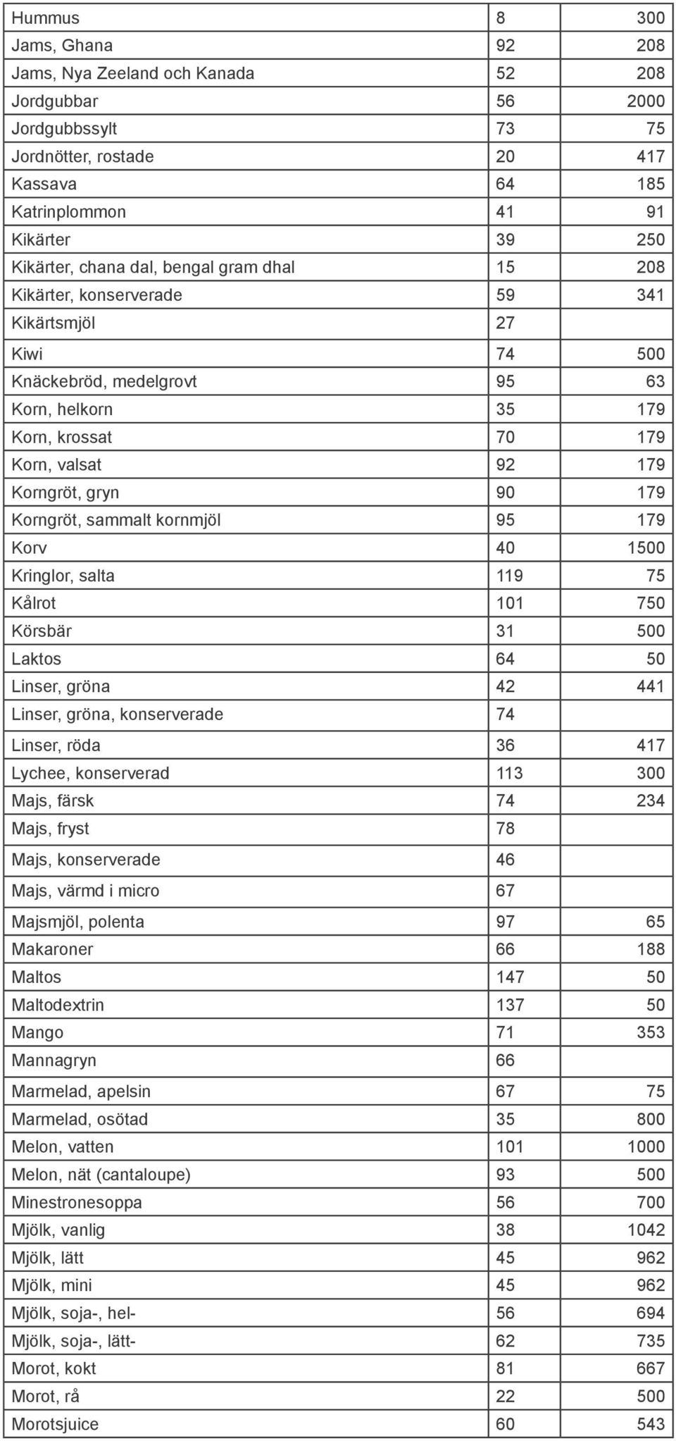 90 179 Korngröt, sammalt kornmjöl 95 179 Korv 40 1500 Kringlor, salta 119 75 Kålrot 101 750 Körsbär 31 500 Laktos 64 50 Linser, gröna 42 441 Linser, gröna, konserverade 74 Linser, röda 36 417 Lychee,