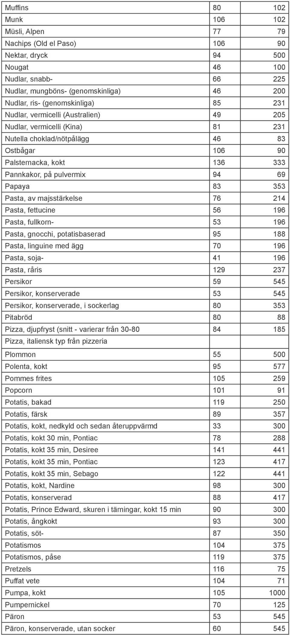 Papaya 83 353 Pasta, av majsstärkelse 76 214 Pasta, fettucine 56 196 Pasta, fullkorn- 53 196 Pasta, gnocchi, potatisbaserad 95 188 Pasta, linguine med ägg 70 196 Pasta, soja- 41 196 Pasta, råris 129