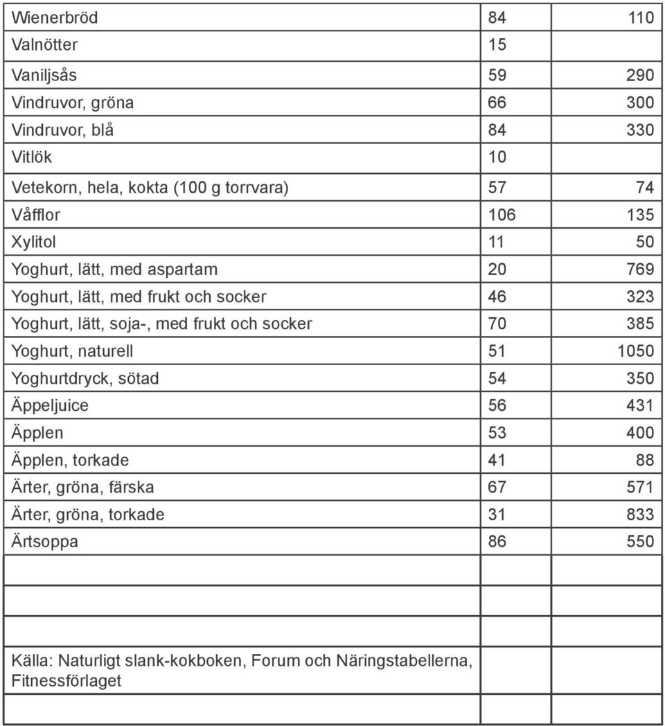 soja-, med frukt och socker 70 385 Yoghurt, naturell 51 1050 Yoghurtdryck, sötad 54 350 Äppeljuice 56 431 Äpplen 53 400 Äpplen, torkade 41