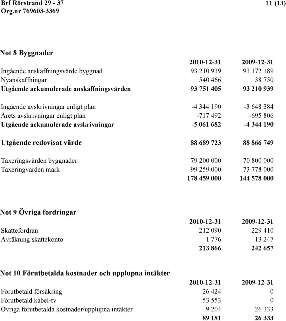 88 866 749 Taxeringsvärden byggnader 79 200 000 70 800 000 Taxeringvärden mark 99 259 000 73 778 000 178 459 000 144 578 000 Not 9 Övriga fordringar 2010-12-31 2009-12-31 Skattefordran 212 090 229