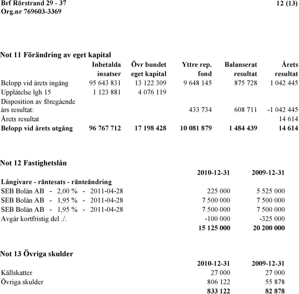 års resultat: 433 734 608 711-1 042 445 Årets resultat 14 614 Belopp vid årets utgång 96 767 712 17 198 428 10 081 879 1 484 439 14 614 Not 12 Fastighetslån 2010-12-31 2009-12-31 Långivare -