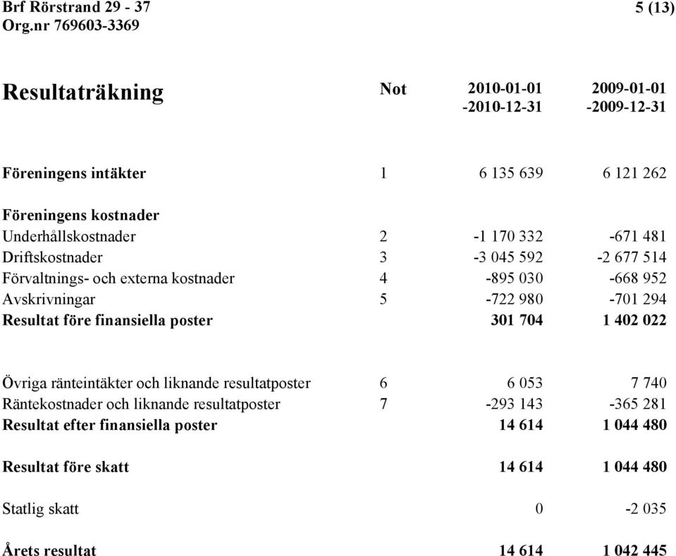 980-701 294 Resultat före finansiella poster 301 704 1 402 022 Övriga ränteintäkter och liknande resultatposter 6 6 053 7 740 Räntekostnader och liknande