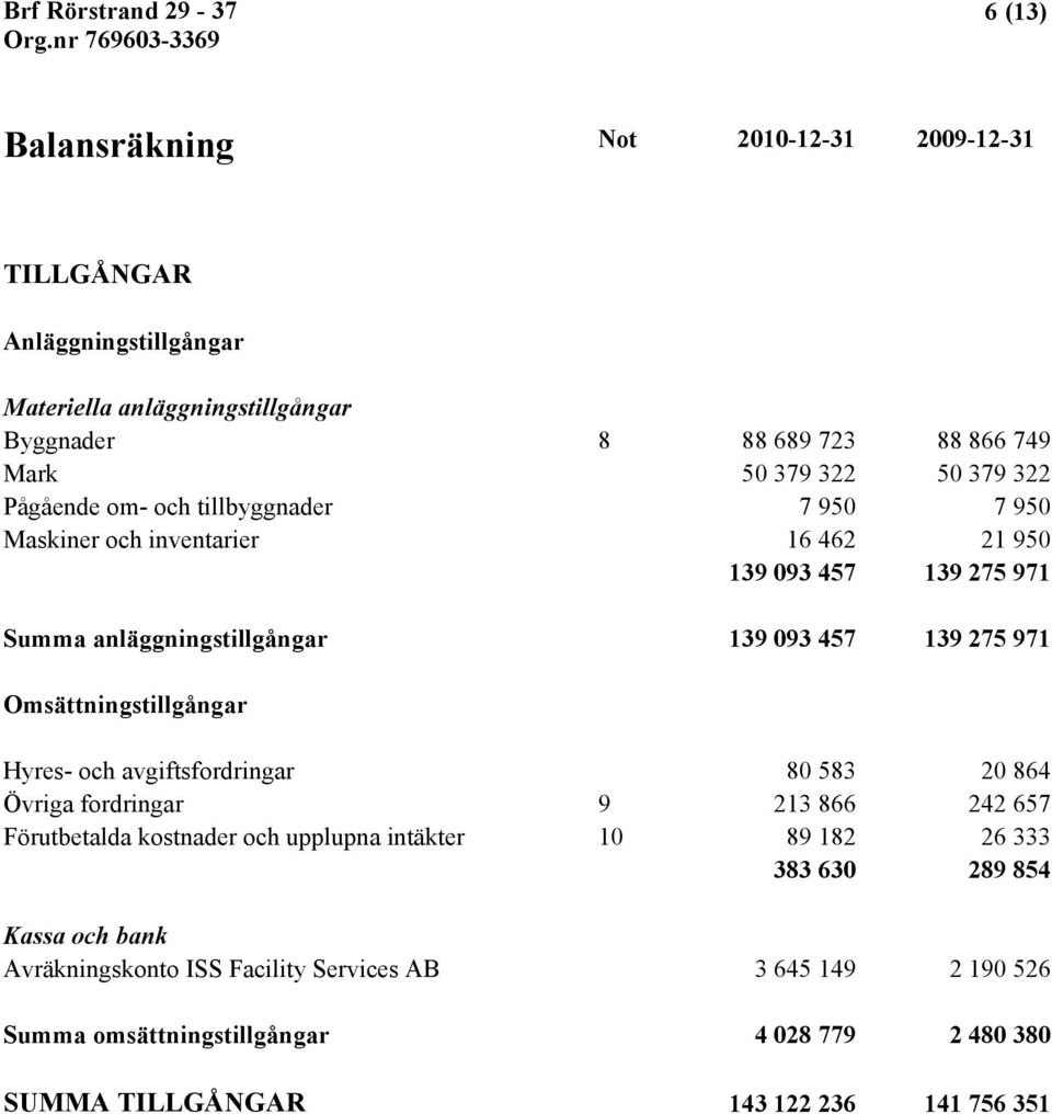 Omsättningstillgångar Hyres- och avgiftsfordringar 80 583 20 864 Övriga fordringar 9 213 866 242 657 Förutbetalda kostnader och upplupna intäkter 10 89 182 26 333 383