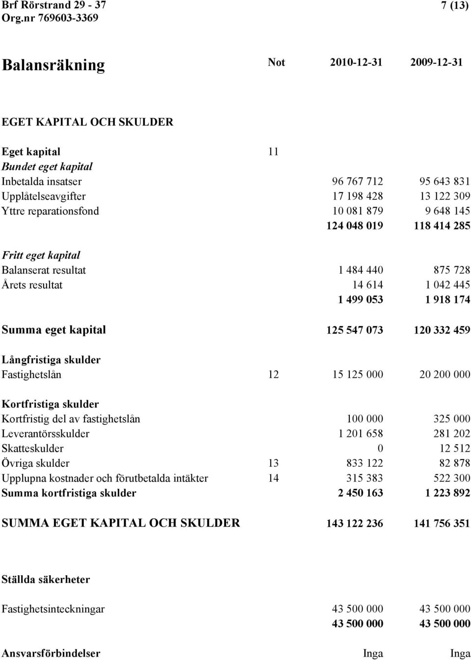 073 120 332 459 Långfristiga skulder Fastighetslån 12 15 125 000 20 200 000 Kortfristiga skulder Kortfristig del av fastighetslån 100 000 325 000 Leverantörsskulder 1 201 658 281 202 Skatteskulder 0