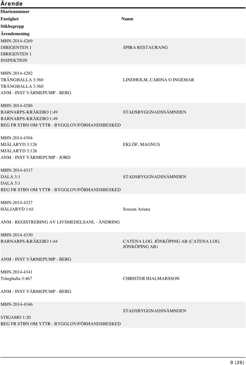 - INST VÄRMEPUMP - JORD EKLÖF, MAGNUS MHN-2014-4317 DALA 3:1 DALA 3:1 BEG FR STBN OM YTTR - BYGGLOV/FÖRHANDSBESKED STADSBYGGNADSNÄMNDEN MHN-2014-4327 HÄLJARYD 1:61 Souzan Ariana ANM - REGISTRERING AV