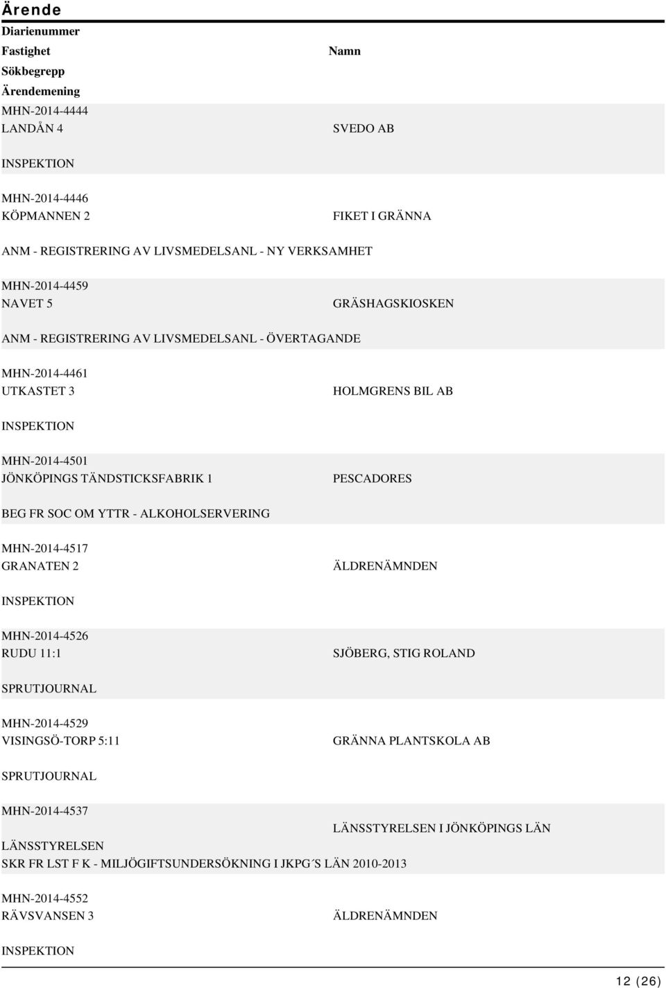 BEG FR SOC OM YTTR - ALKOHOLSERVERING MHN-2014-4517 GRANATEN 2 ÄLDRENÄMNDEN MHN-2014-4526 RUDU 11:1 SJÖBERG, STIG ROLAND SPRUTJOURNAL MHN-2014-4529 VISINGSÖ-TORP 5:11 GRÄNNA PLANTSKOLA