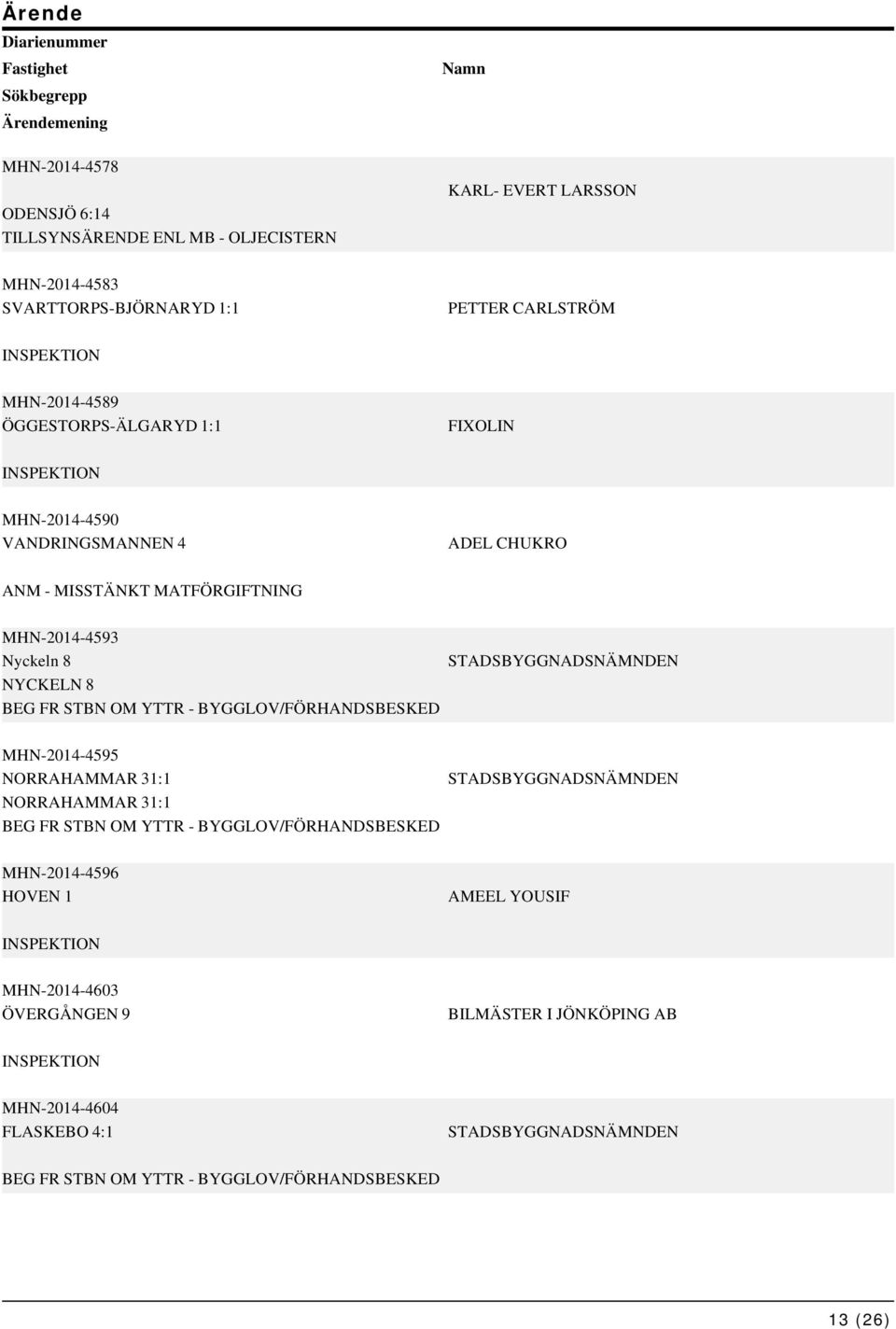 FR STBN OM YTTR - BYGGLOV/FÖRHANDSBESKED STADSBYGGNADSNÄMNDEN MHN-2014-4595 NORRAHAMMAR 31:1 NORRAHAMMAR 31:1 BEG FR STBN OM YTTR - BYGGLOV/FÖRHANDSBESKED STADSBYGGNADSNÄMNDEN