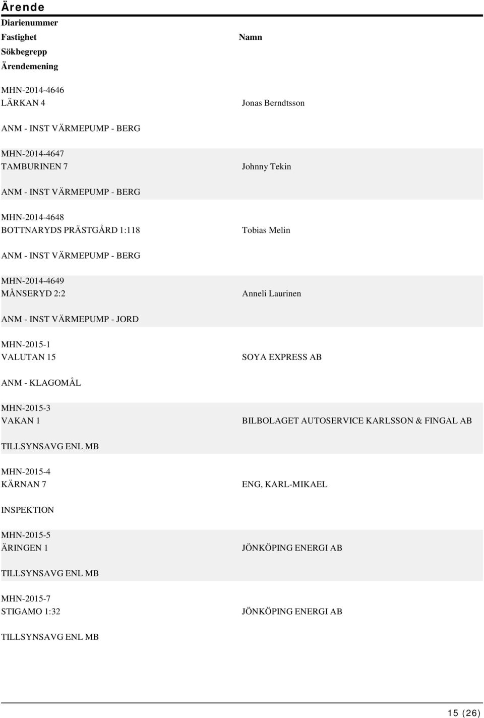 - INST VÄRMEPUMP - JORD MHN-2015-1 VALUTAN 15 SOYA EXPRESS AB ANM - KLAGOMÅL MHN-2015-3 VAKAN 1 BILBOLAGET AUTOSERVICE KARLSSON & FINGAL AB TILLSYNSAVG ENL MB