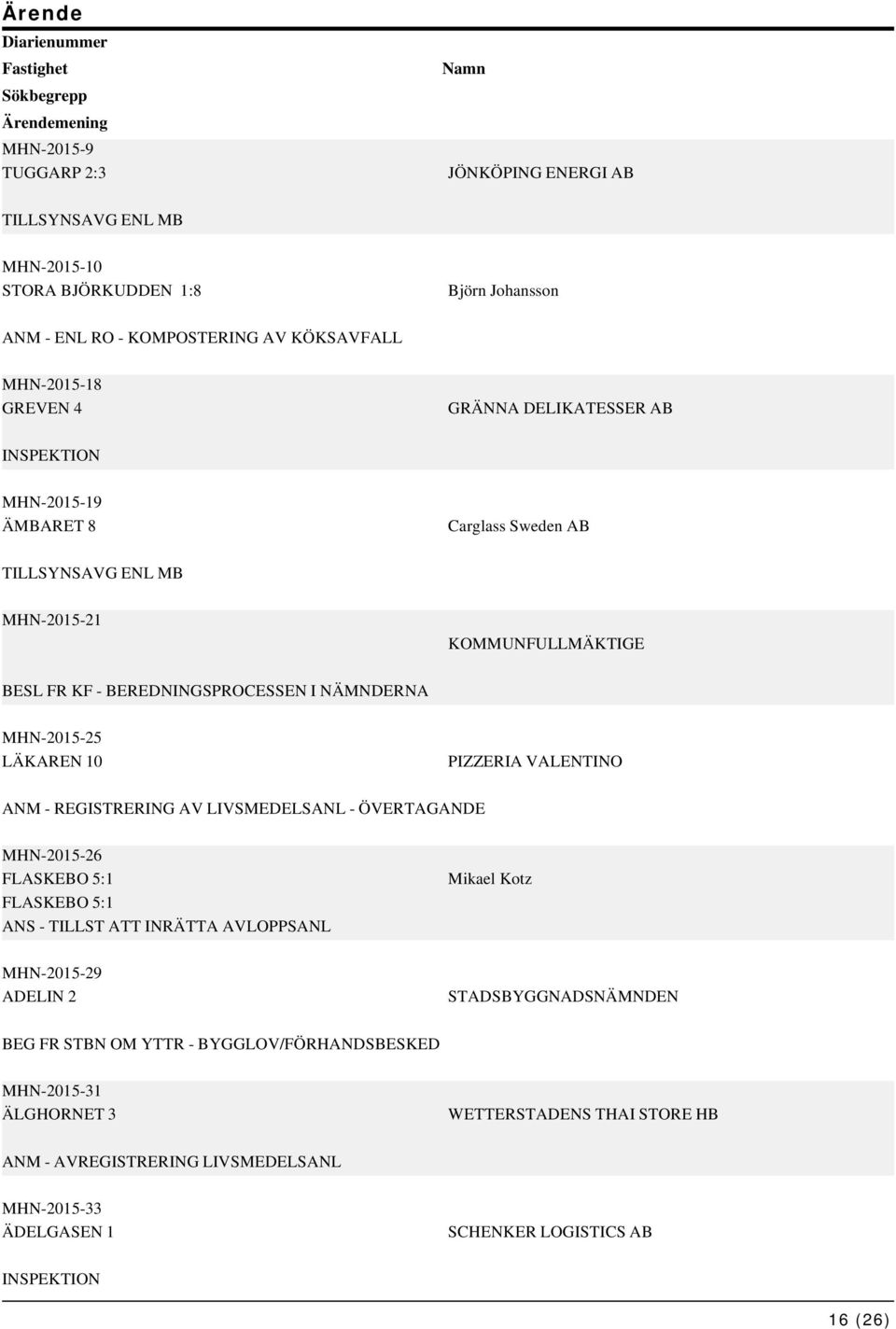 MHN-2015-25 LÄKAREN 10 PIZZERIA VALENTINO ANM - REGISTRERING AV LIVSMEDELSANL - ÖVERTAGANDE MHN-2015-26 FLASKEBO 5:1 FLASKEBO 5:1 ANS - TILLST ATT INRÄTTA AVLOPPSANL Mikael Kotz MHN-2015-29 ADELIN 2