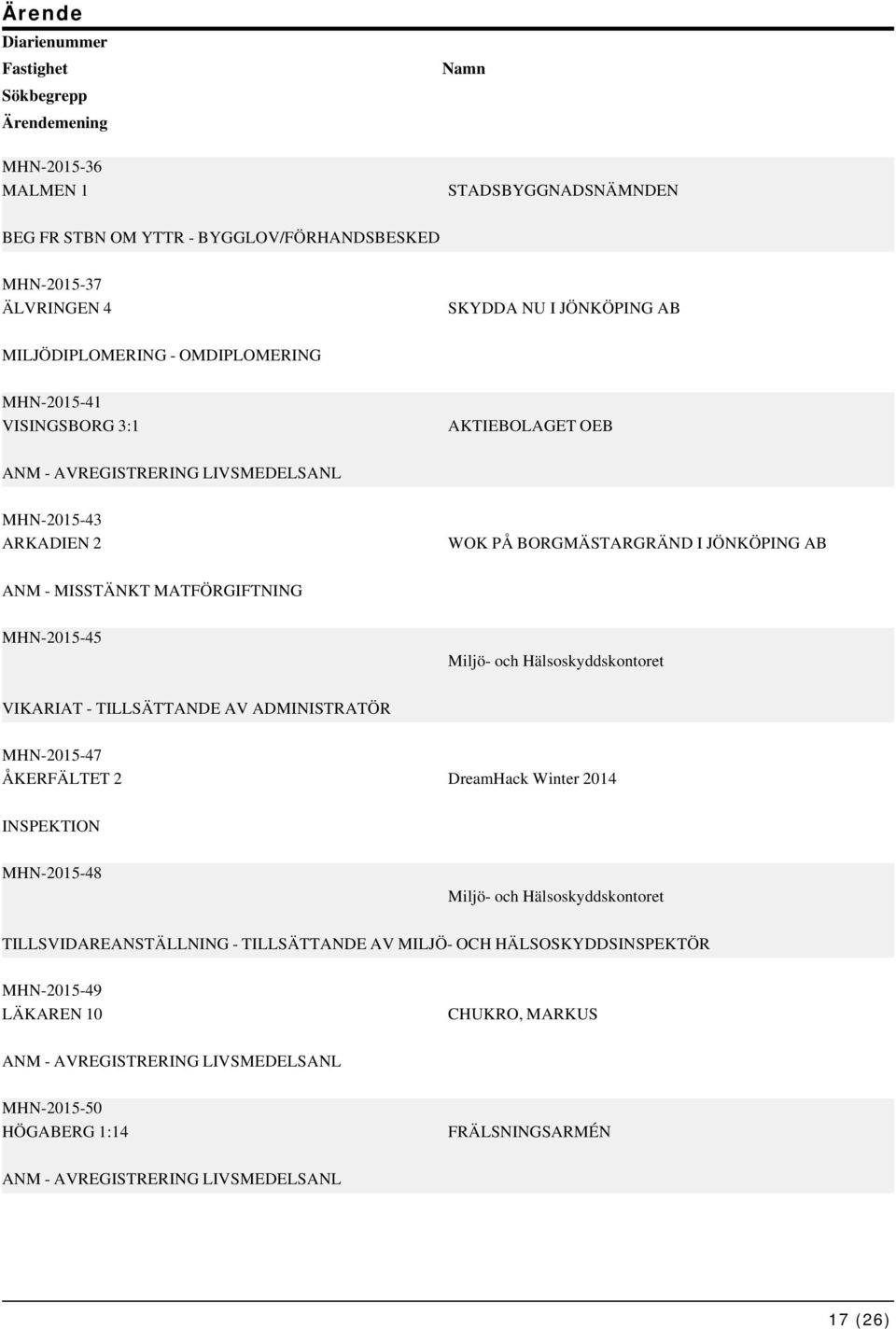 MATFÖRGIFTNING MHN-2015-45 Miljö- och Hälsoskyddskontoret VIKARIAT - TILLSÄTTANDE AV ADMINISTRATÖR MHN-2015-47 ÅKERFÄLTET 2 DreamHack Winter 2014 MHN-2015-48 Miljö- och Hälsoskyddskontoret