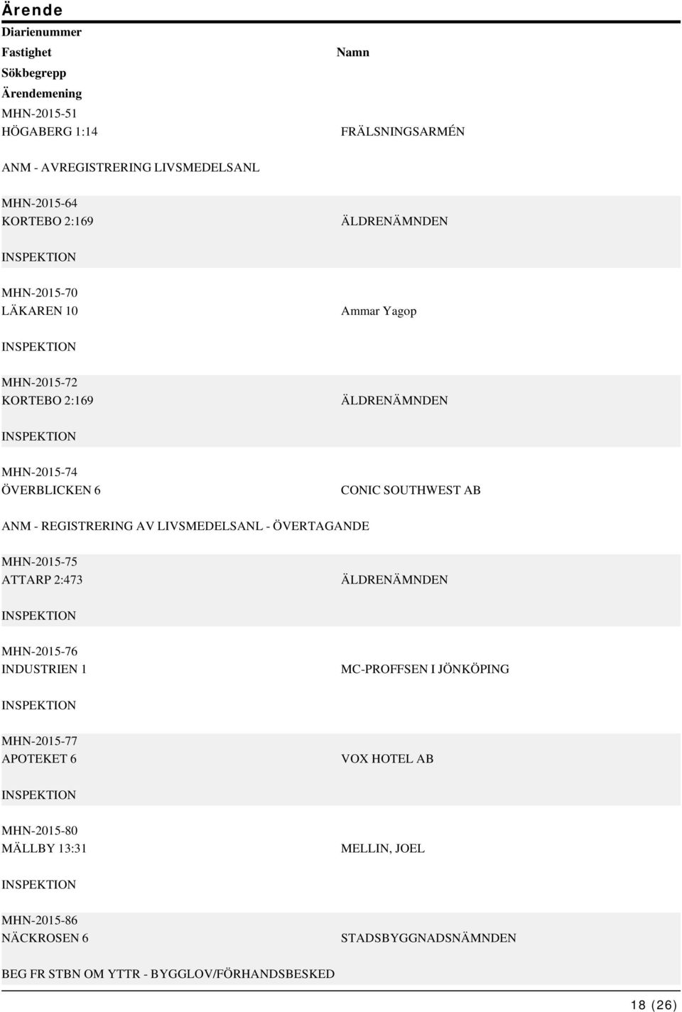 - REGISTRERING AV LIVSMEDELSANL - ÖVERTAGANDE MHN-2015-75 ATTARP 2:473 ÄLDRENÄMNDEN MHN-2015-76 INDUSTRIEN 1 MC-PROFFSEN I JÖNKÖPING MHN-2015-77