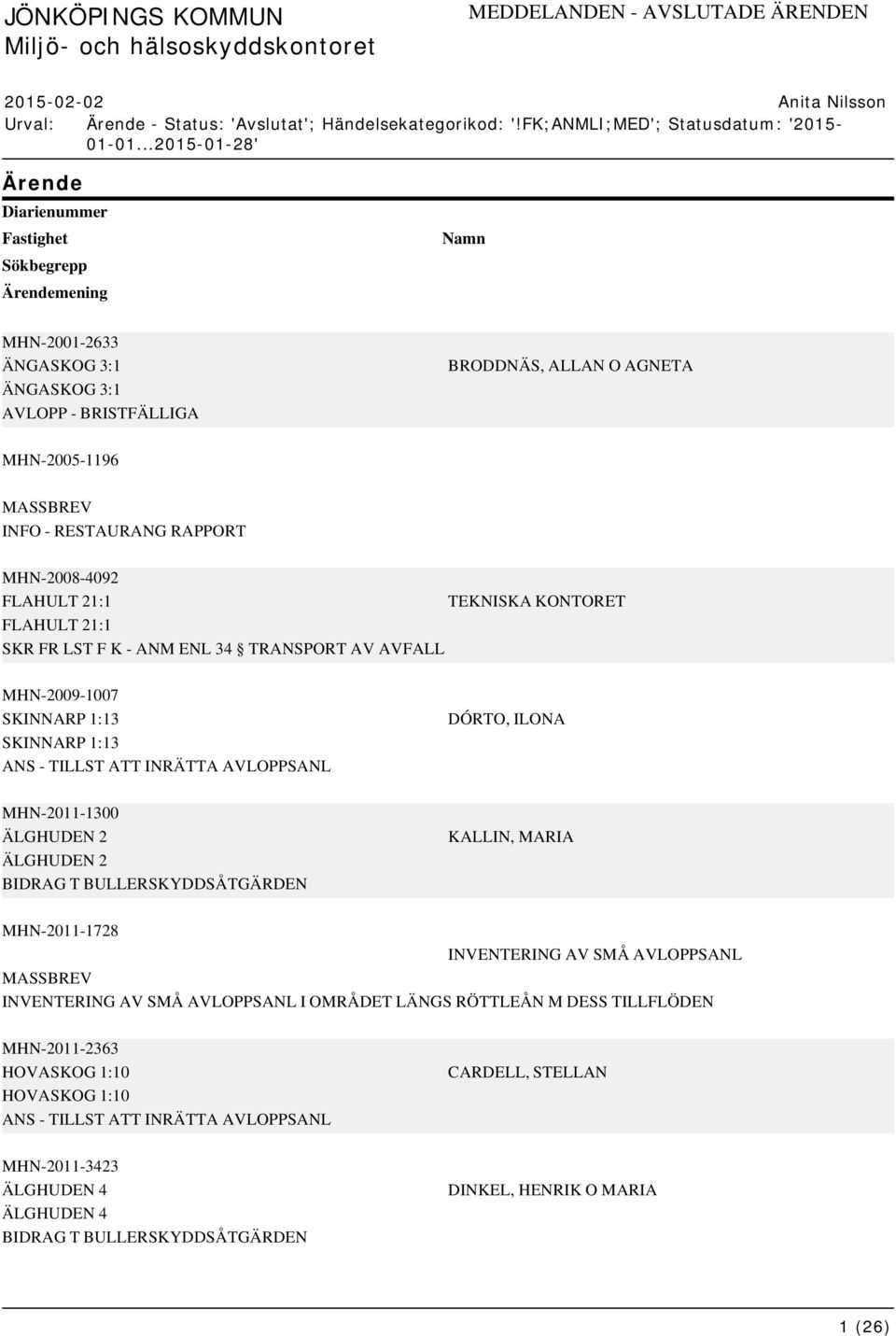 ..2015-01-28' Ärende Diarienummer Fastighet Sökbegrepp Ärendemening Namn MHN-2001-2633 ÄNGASKOG 3:1 ÄNGASKOG 3:1 AVLOPP - BRISTFÄLLIGA BRODDNÄS, ALLAN O AGNETA MHN-2005-1196 MASSBREV INFO -