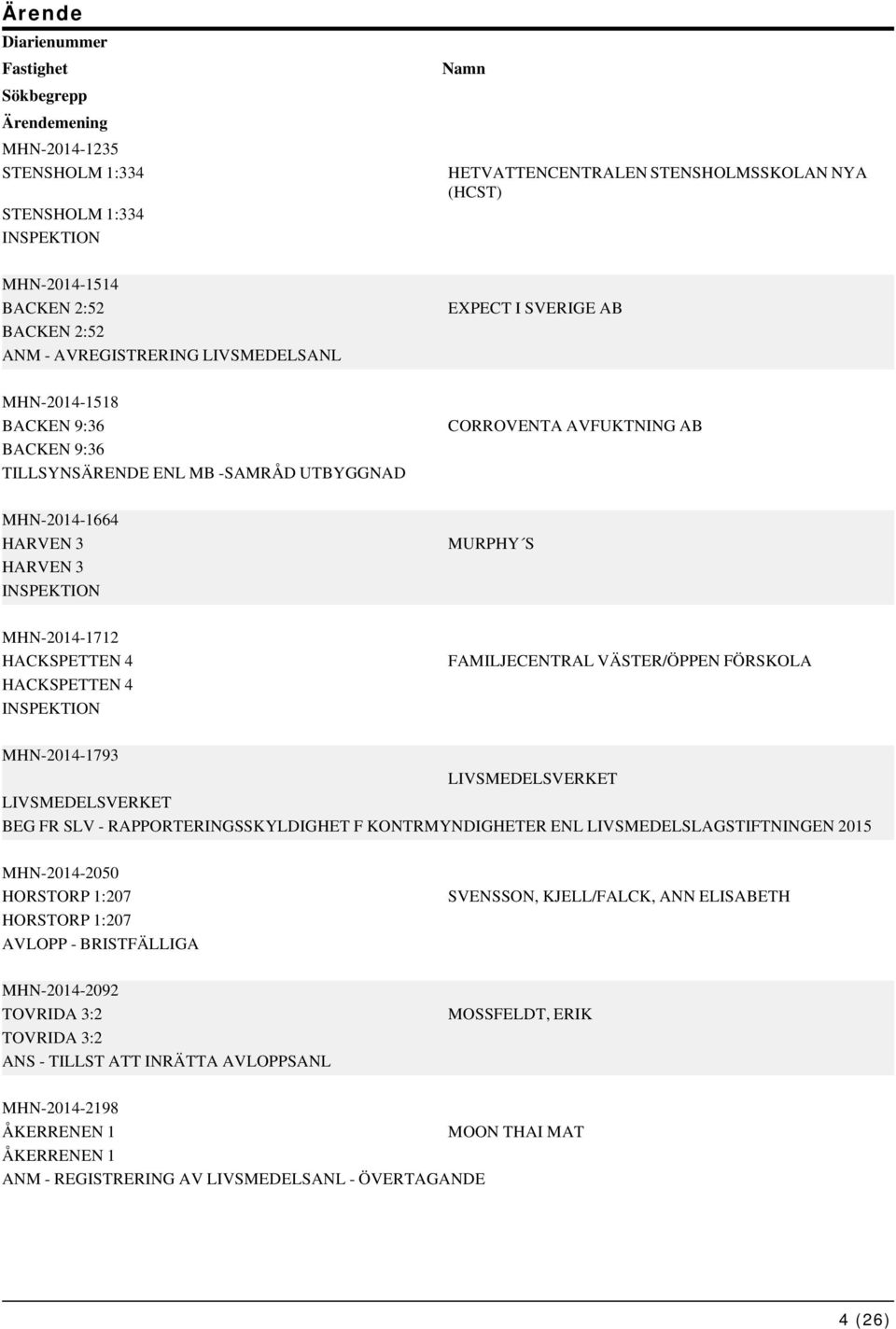 MHN-2014-1712 HACKSPETTEN 4 HACKSPETTEN 4 FAMILJECENTRAL VÄSTER/ÖPPEN FÖRSKOLA MHN-2014-1793 LIVSMEDELSVERKET LIVSMEDELSVERKET BEG FR SLV - RAPPORTERINGSSKYLDIGHET F KONTRMYNDIGHETER ENL