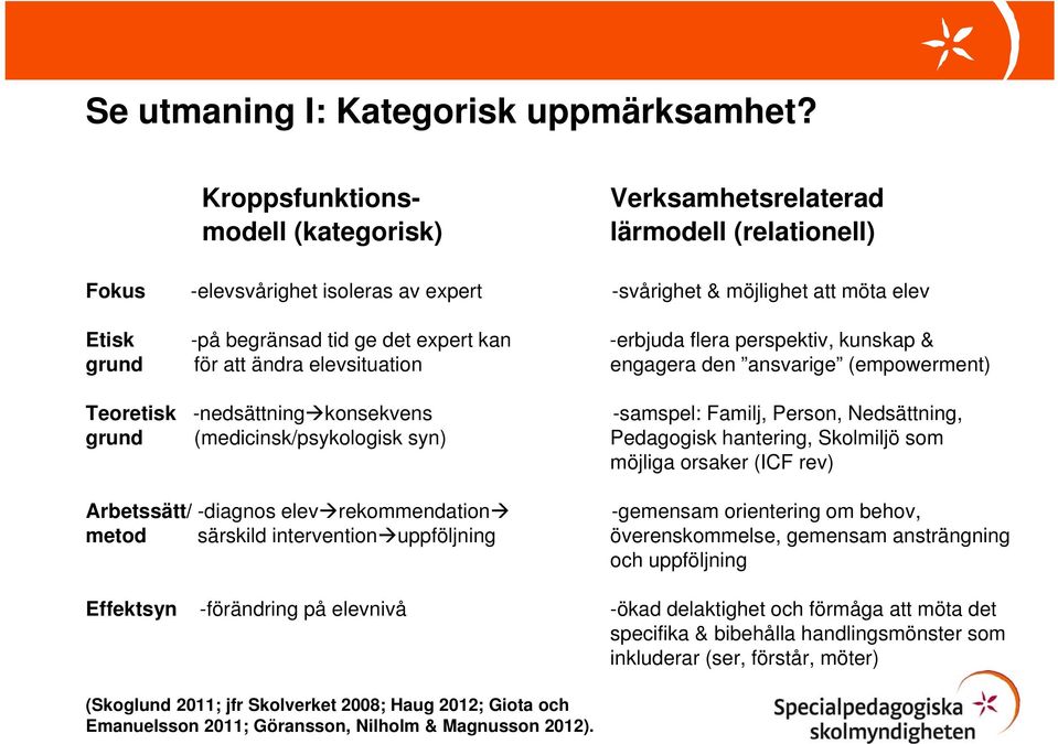 grund för att ändra elevsituation -erbjuda flera perspektiv, kunskap & engagera den ansvarige (empowerment) Teoretisk -nedsättning konsekvens -samspel: Familj, Person, Nedsättning, grund