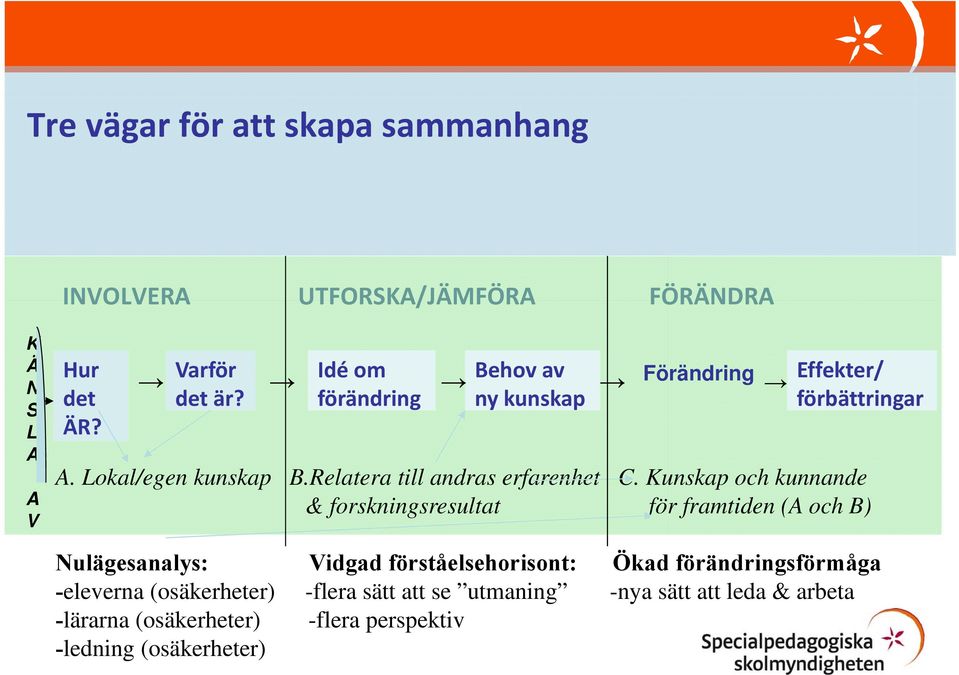 Relatera till andras erfarenhet C.