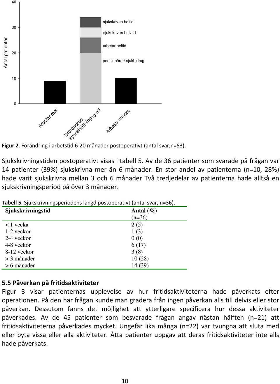 Av de 36 patienter som svarade på frågan var 14 patienter (39%) sjukskrivna mer än 6 månader.