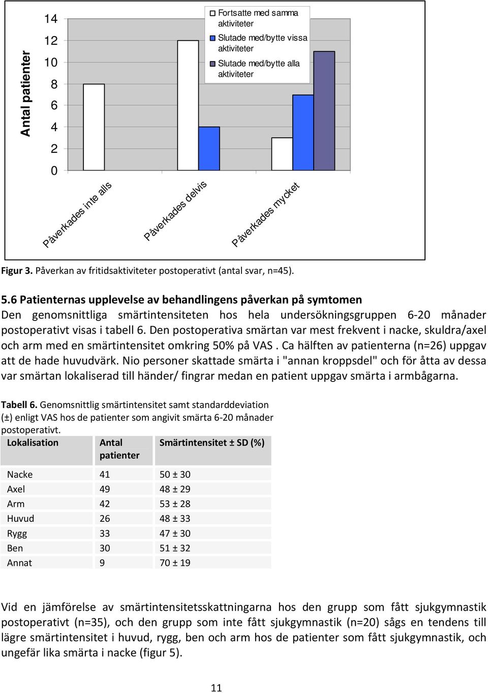 6 Patienternas upplevelse av behandlingens påverkan på symtomen Den genomsnittliga smärtintensiteten hos hela undersökningsgruppen 6 20 månader postoperativt visas i tabell 6.