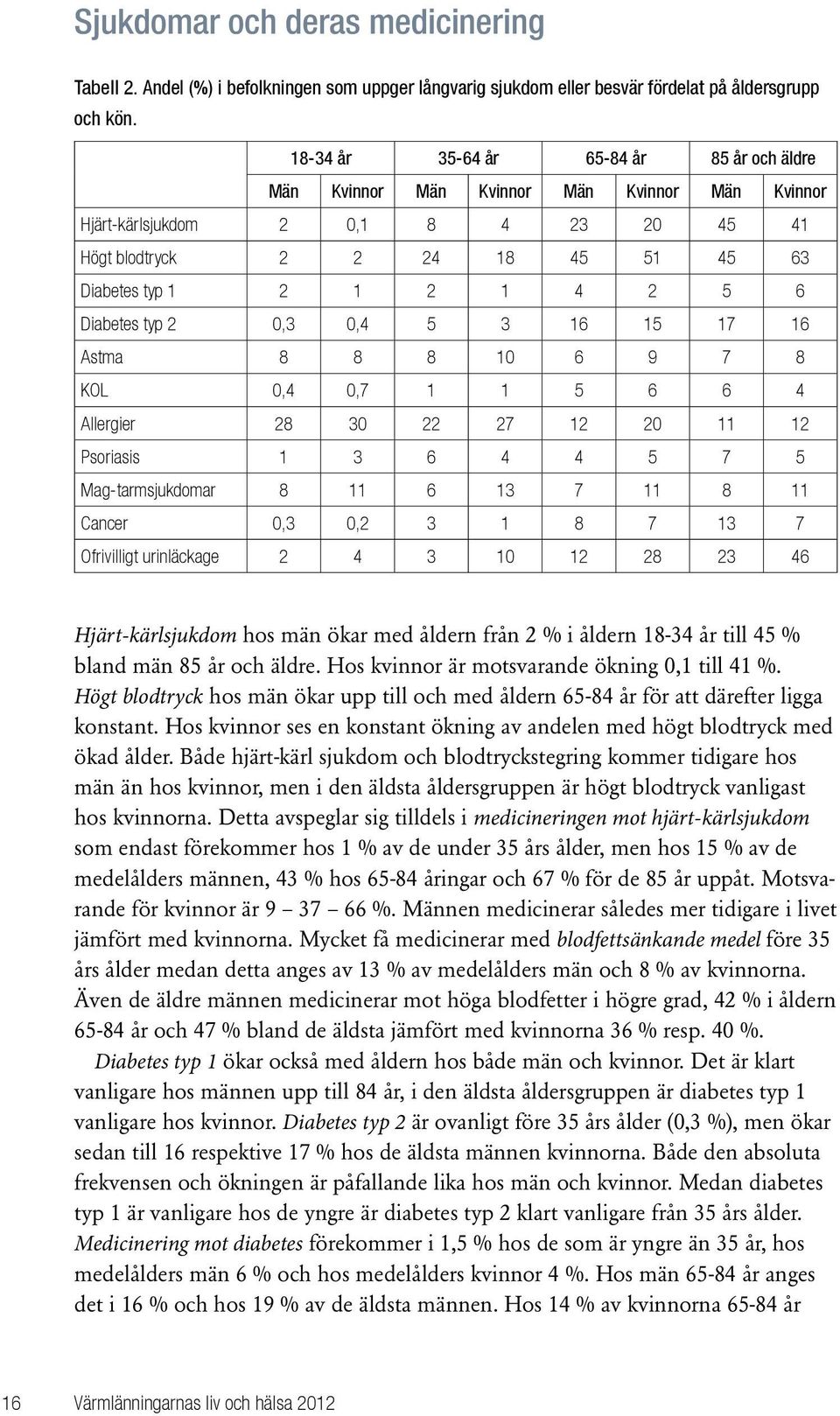 Diabetes typ 2 0,3 0,4 5 3 16 15 17 16 Astma 8 8 8 10 6 9 7 8 KOL 0,4 0,7 1 1 5 6 6 4 Allergier 28 30 22 27 12 20 11 12 Psoriasis 1 3 6 4 4 5 7 5 Mag-tarmsjukdomar 8 11 6 13 7 11 8 11 Cancer 0,3 0,2