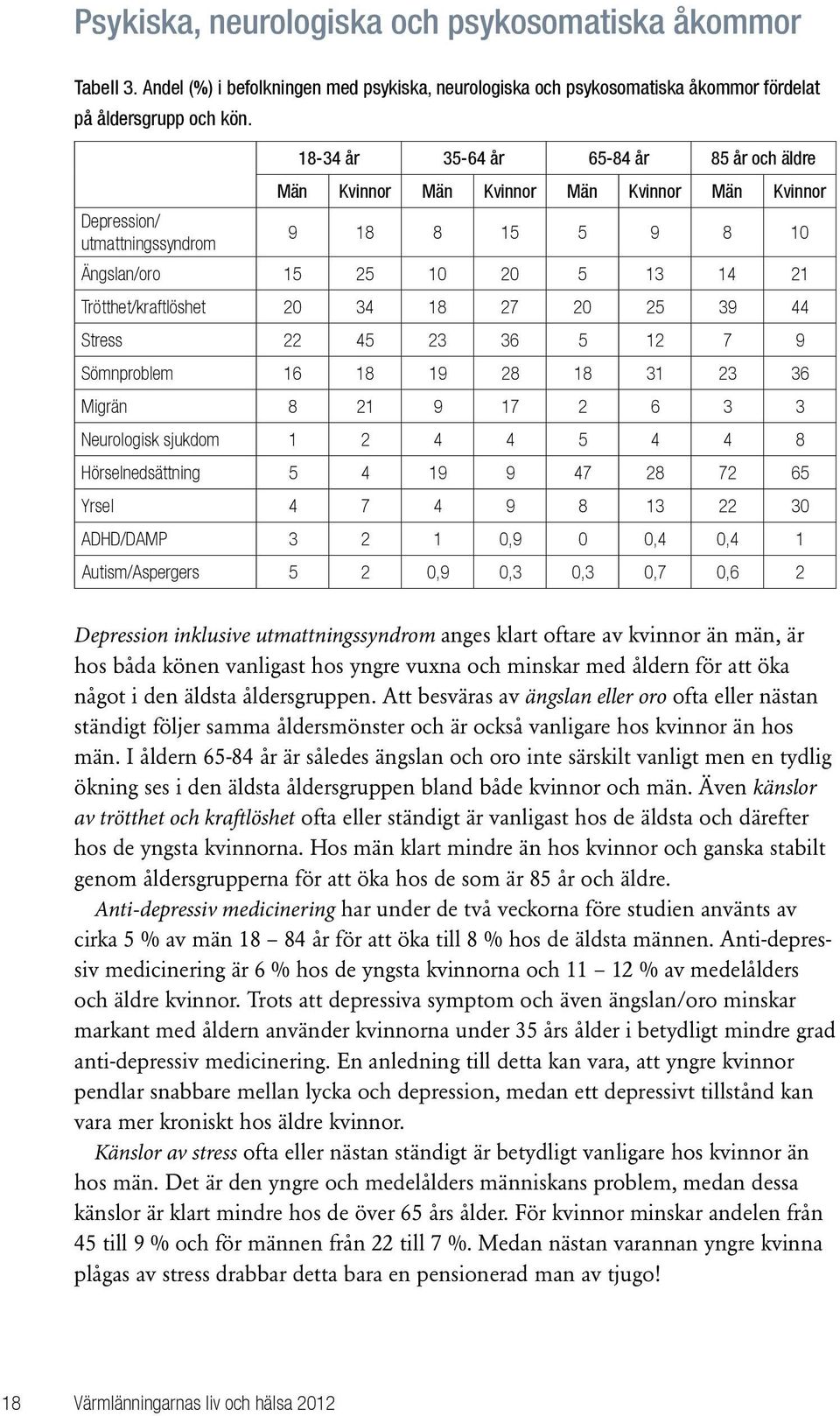 34 18 27 20 25 39 44 Stress 22 45 23 36 5 12 7 9 Sömnproblem 16 18 19 28 18 31 23 36 Migrän 8 21 9 17 2 6 3 3 Neurologisk sjukdom 1 2 4 4 5 4 4 8 Hörselnedsättning 5 4 19 9 47 28 72 65 Yrsel 4 7 4 9