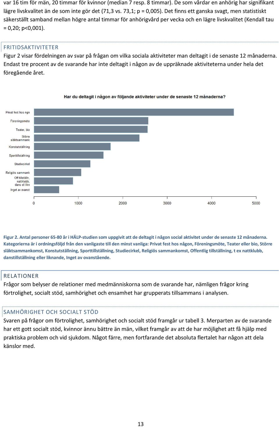 FRITIDSAKTIVITETER Figur 2 visar fördelningen av svar på frågan om vilka sociala aktiviteter man deltagit i de senaste 12 månaderna.