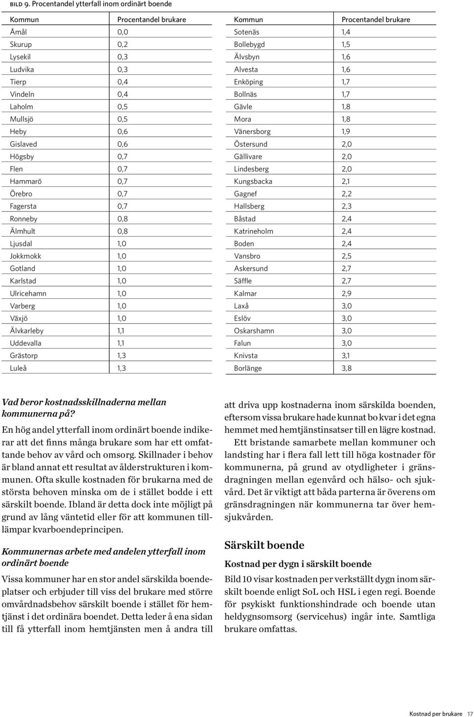 0,7 Hammarö 0,7 Örebro 0,7 Fagersta 0,7 Ronneby 0,8 Älmhult 0,8 Ljusdal 1,0 Jokkmokk 1,0 Gotland 1,0 Karlstad 1,0 Ulricehamn 1,0 Varberg 1,0 Växjö 1,0 Älvkarleby 1,1 Uddevalla 1,1 Grästorp 1,3 Luleå