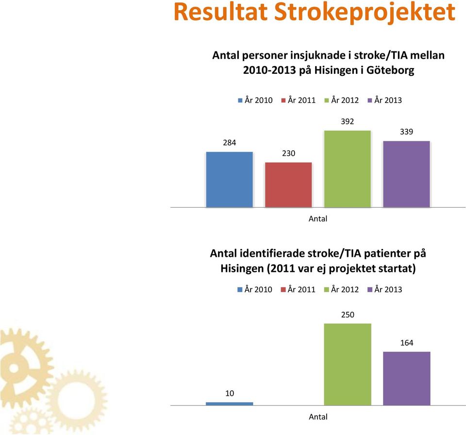 392 339 Antal Antal identifierade stroke/tia patienter på Hisingen (2011