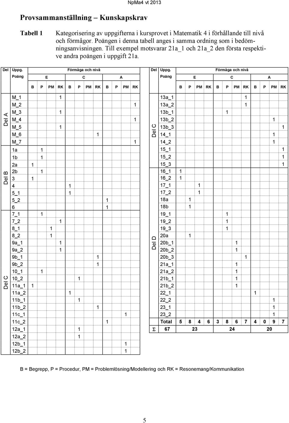 Förmåga och nivå Poäng E C A Poäng E C A B P PM RK B P PM RK B P PM RK B P PM RK B P PM RK B P PM RK Del A Del B Del C M_1 1 Del C 13a_1 1 M_2 1 13a_2 1 M_3 1 13b_1 1 M_4 1 13b_2 1 M_5 1 13b_3 1 M_6