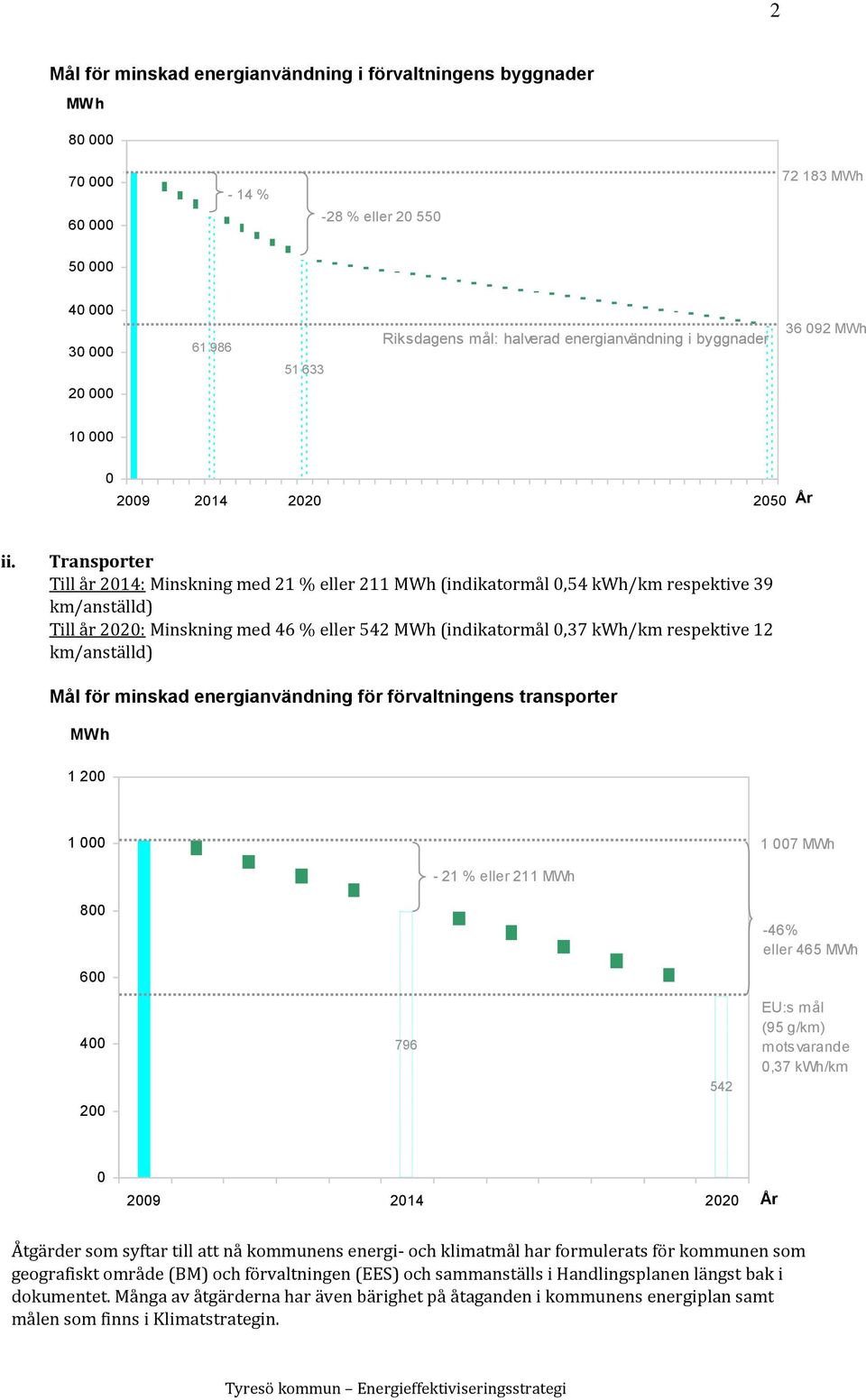 Transporter Till år 2014: Minskning med 21 % eller 211 MWh (indikatormål 0,54 kwh/km respektive 39 km/anställd) Till år 2020: Minskning med 46 % eller 542 MWh (indikatormål 0,37 kwh/km respektive 12