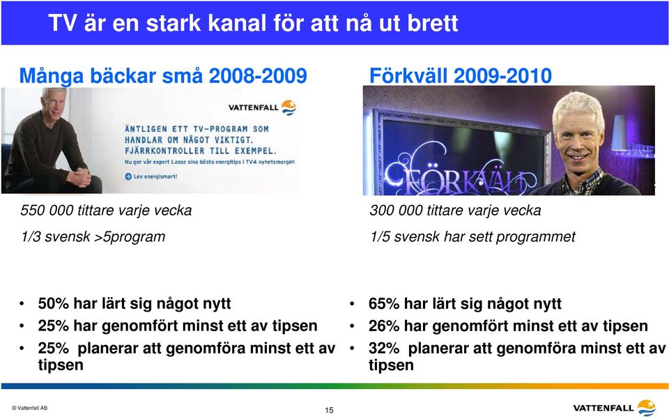 sig något nytt 25% har genomfört minst ett av tipsen 25% planerar att genomföra minst ett av tipsen 65%