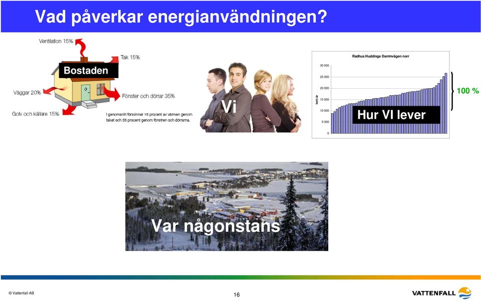 30 000 25 000 Vi kwh/år 20 000 15 000 10