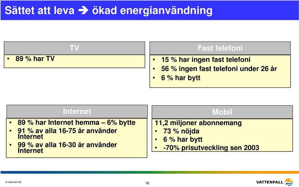 hemma 6% bytte 91 % av alla 16-75 år använder Internet 99 % av alla 16-30 år använder