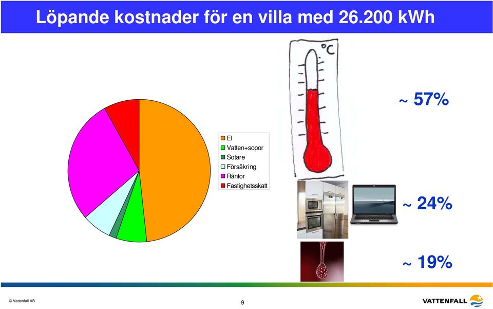 200 kwh ~ 57% El Vatten+sopor