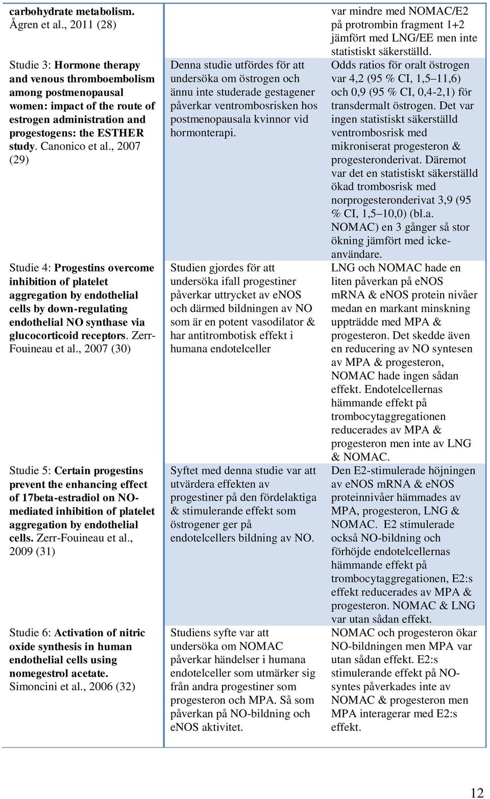 , 2007 (29) Studie 4: Progestins overcome inhibition of platelet aggregation by endothelial cells by down-regulating endothelial NO synthase via glucocorticoid receptors. Zerr- Fouineau et al.