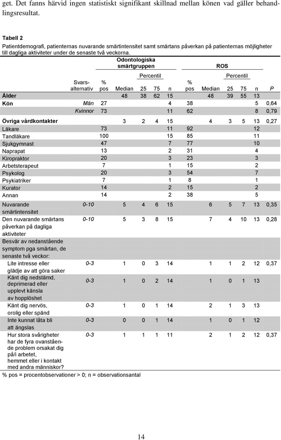 Percentil Percentil Svarsalternativ % pos Median 25 75 n % pos Median 25 75 n P Ålder 48 38 62 15 48 39 55 13 Kön Män 27 4 38 5 0,64 Kvinnor 73 11 62 8 0,79 Övriga vårdkontakter 3 2 4 15 4 3 5 13