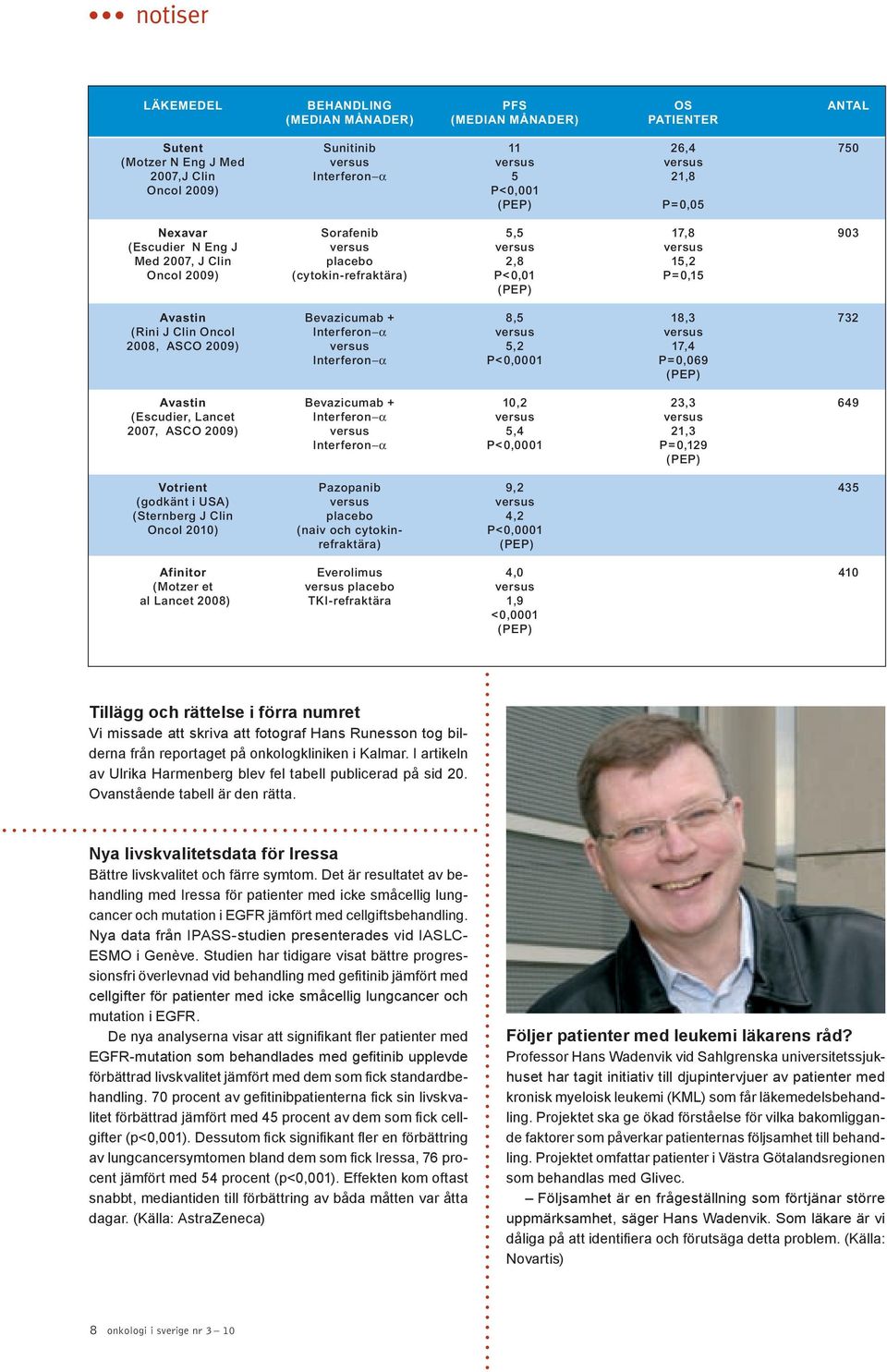 + 8,5 18,3 732 (Rini J Clin Oncol Interferon-α versus versus 2008, ASCO 2009) versus 5,2 17,4 Interferon-α P<0,0001 P=0,069 (PEP) avastin Bevazicumab + 10,2 23,3 649 (Escudier, Lancet Interferon-α