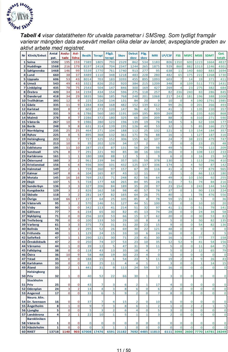 Skov MRI LP/CSF FSS MSFC MSIS SDMT terapi skov skov totalt 1 Solna 1592 195 159 7389 1805 793 2329 862 534 1183 806 1350 600 1223 1664 4837 2 Huddinge 1568 216 179 8197 2418 704 2347 1244 265 1875