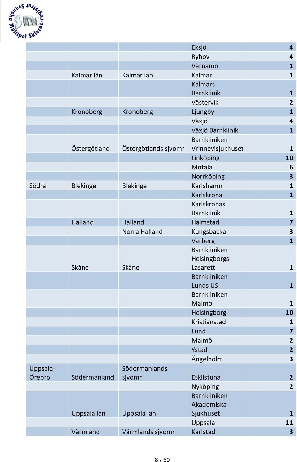 Kungsbacka 3 Varberg 1 Skåne Skåne Barnkliniken Helsingborgs Lasarett 1 Barnkliniken Lunds US 1 Barnkliniken Malmö 1 Helsingborg 10 Kristianstad 1 Lund 7 Malmö 2 Ystad 2 Ängelholm 3