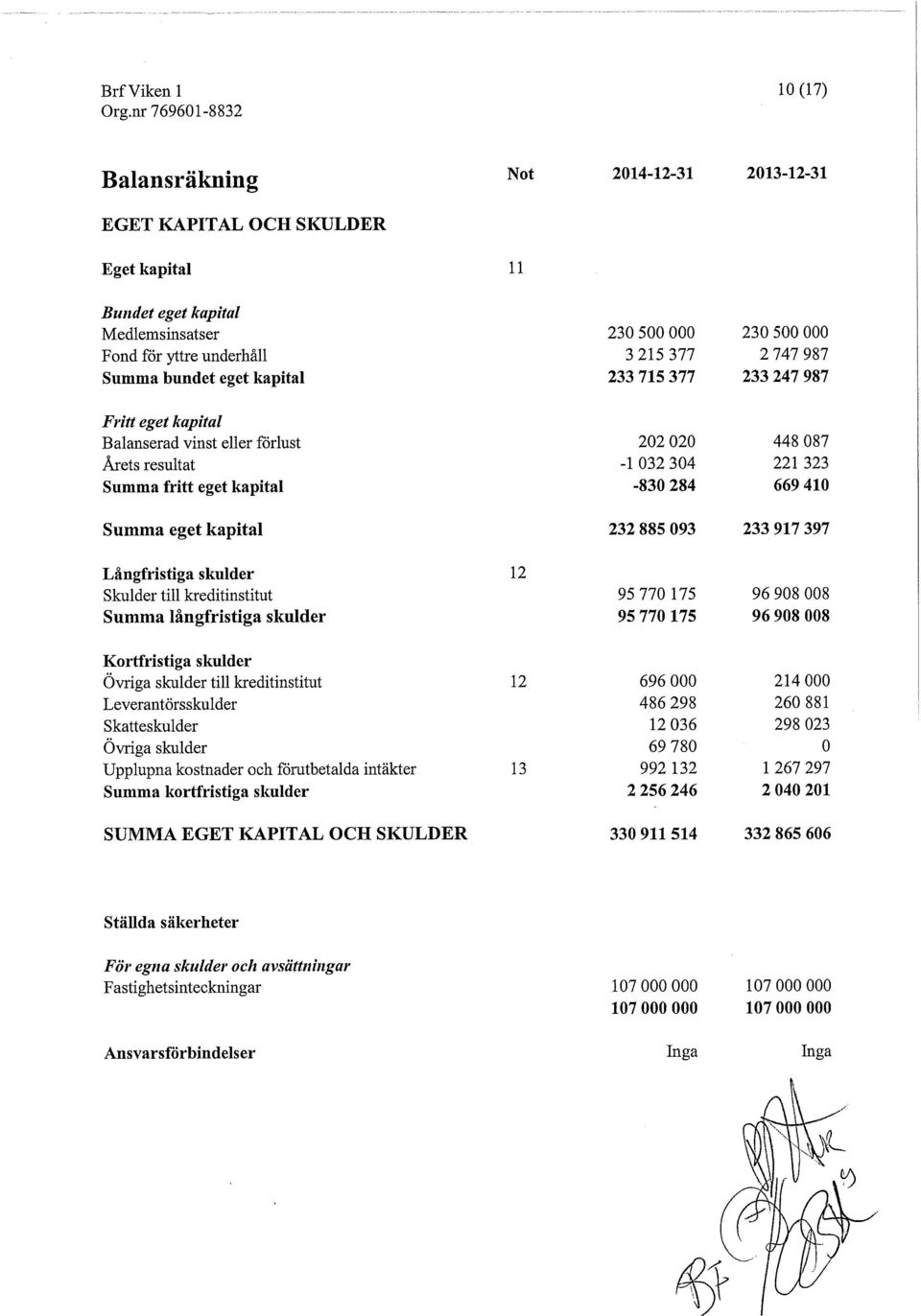 kapital 232 885 093 233 917 397 Långfristiga skulder Skulder till kreditinstitut Summa långfristiga skulder 12 95 770 175 95 770 175 96 908 008 96 908 008 Kortfristiga skulder Övriga skulder till