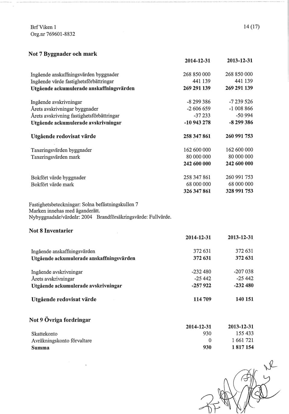 ackumulerade avskrivningar -10943278-8299386 Utgående redovisat värde 258 347 861 260 991 753 Taxeringsvärden byggnader 162 600 000 162 600 000 Taxeringsvärden mark 80 000 000 80 000 000 242600000