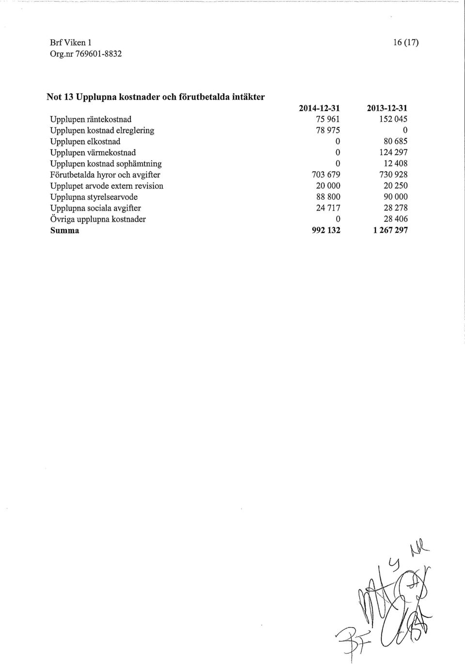 sophämtning 0 12 408 Förutbetalda hyror och avgifter 703 679 730 928 Upplupet arvode extern revision 20 000 20 250
