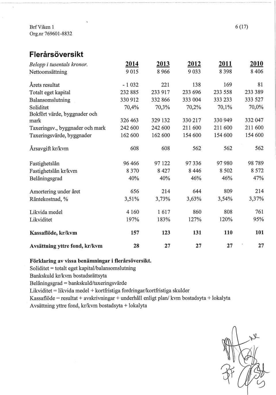 866 333 004 333 233 333 527 Soliditet 70,4% 70,3% 70,2% 70,1% 70,0% Bokfört värde, byggnader och mark 326 463 329 132 330 217 330 949 332 047 Taxerings v.
