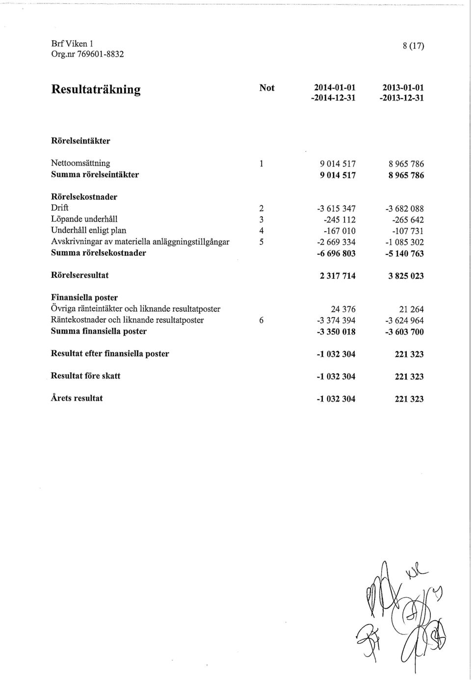resultatposter Summa finansiella poster Resultat efter finansiella poster Resultat före skatt Årets resultat 1 9 014 517 8 965 786 9 014 517 8 965 786 2-3 615 347-3 682 088 3-245 112-265