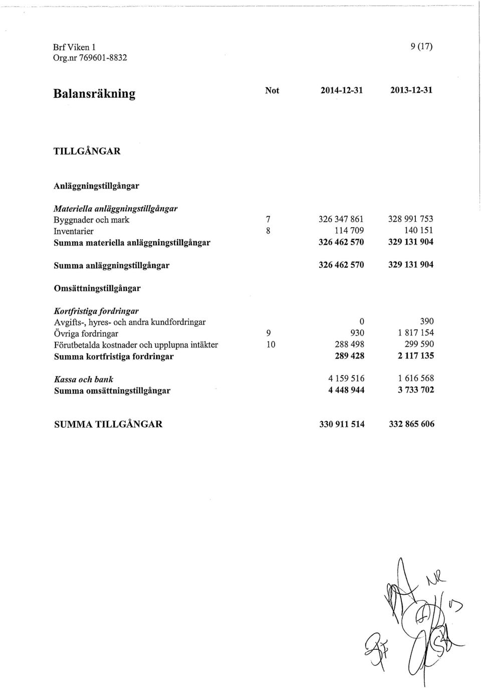 Kortfristiga fordringar Avgifts-, hyres- och andra kundfordringar Övriga fordringar Förutbetalda kostnader och upplupna intäkter Summa kortfristiga fordringar Kassa